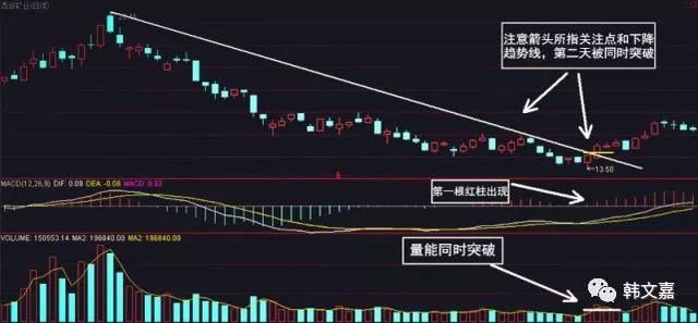 一旦掌握了中国股市的“王者指标”MACD，从此告别亏损！