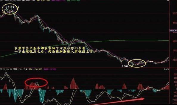 中国股市第一代操盘手曝光的MACD买卖绝技，句句堪称精华！