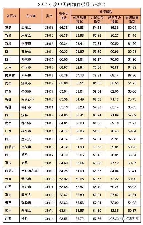 2017中国西部百强县市前十鄂尔多斯占近一半