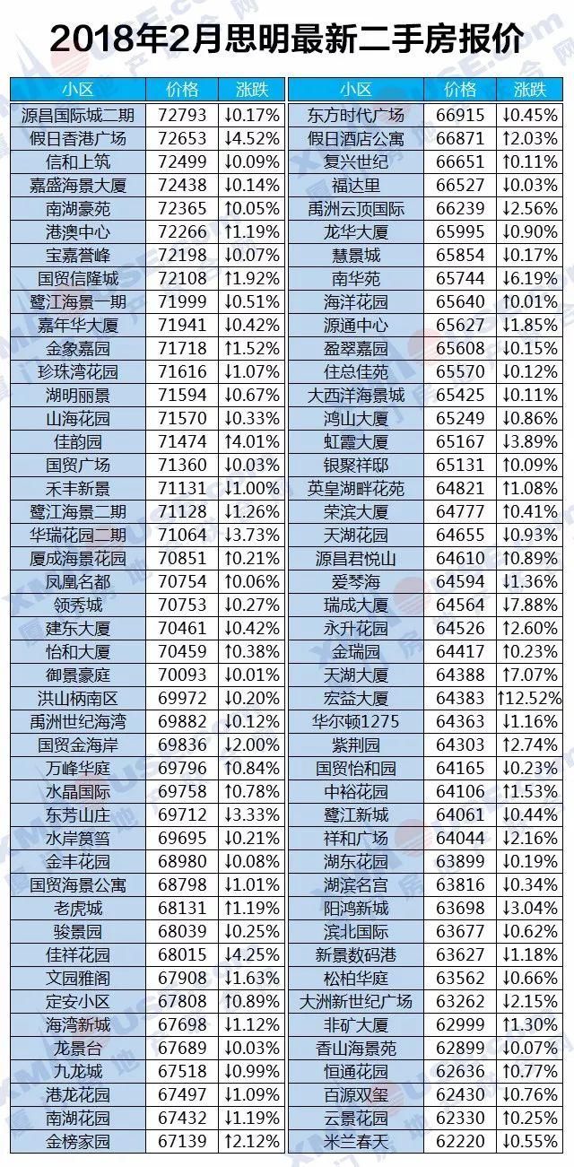 房价走向定了!厦门房价上涨逻辑已悄然改变...二手房更是连跌10个