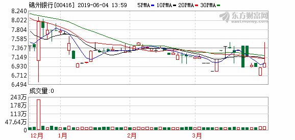 锦州银行核数师辞职年报再度难产 个人经营贷