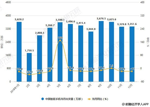 2018年全年中国智能手机出货量下滑 海外市场