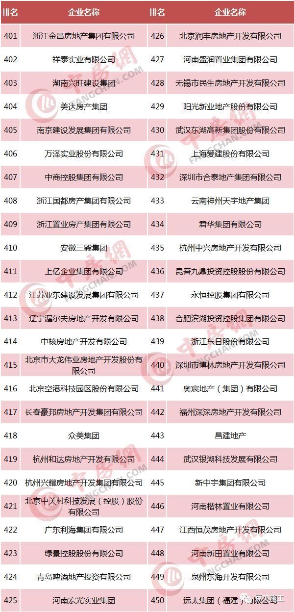 最新2018房地产企业500强榜单，施工转甲方可优先考虑这些企业！