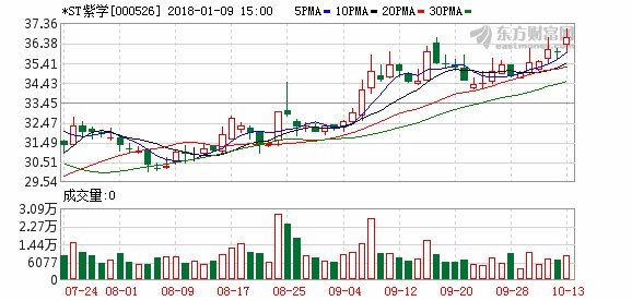 *ST紫学终止重大资产重组 股票复牌_【今日爆