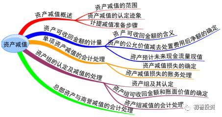 2017年年报之资产减值损失盘点及预防