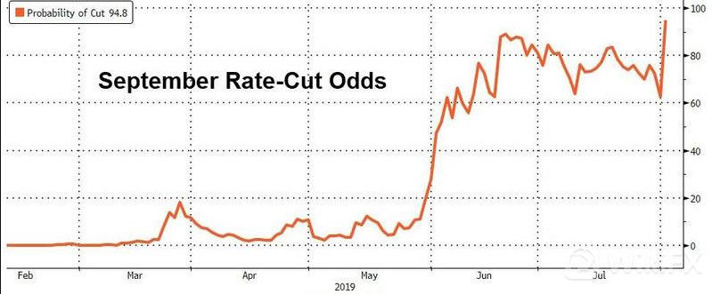 美联储利率降息影响