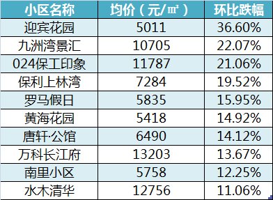 曝光!3月二手房房价涨跌TOP10!二环旁小区暴跌36%