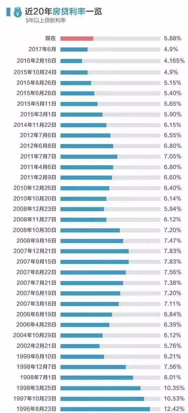坦白说：房贷利率还会涨，现在不买房，以后会更贵