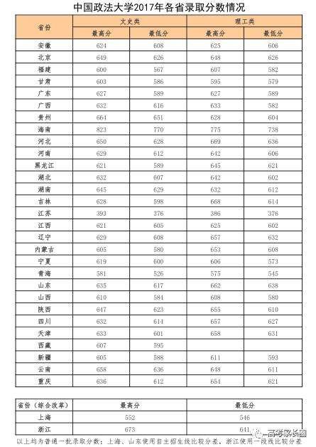 权威! 985\/211及近百所本科院校2017各省份最低录取分数汇总!