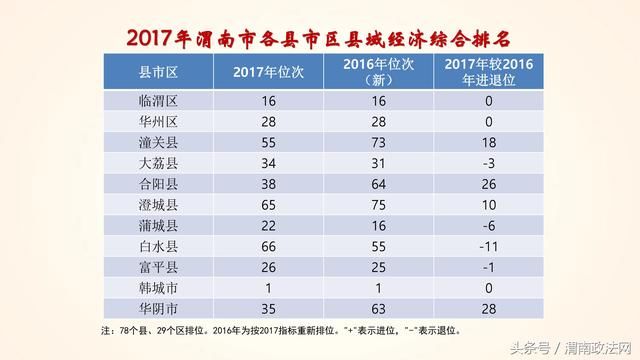 2017年陕西省县域经济排行