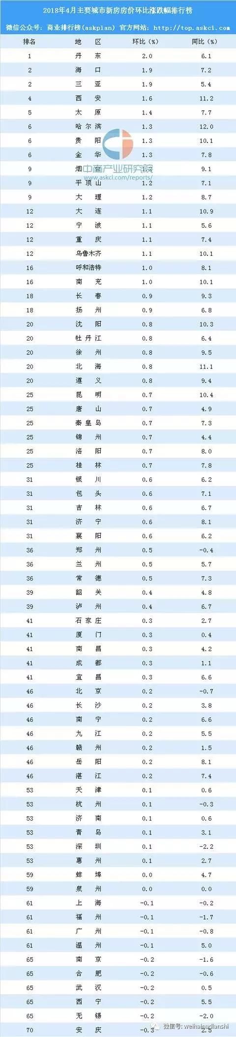 对比权威榜单：威海四月房价涨幅在全国名列前茅，远高于丹东！