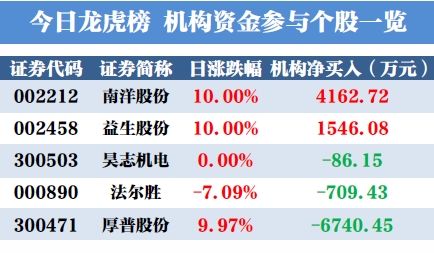 机构买入这2股 南洋股份净买4162万元