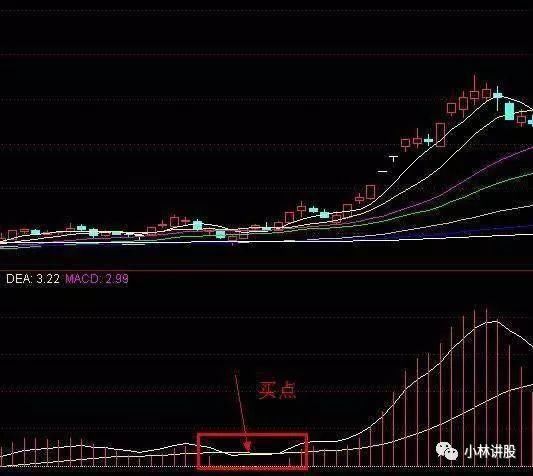 一位成功老股民20年心得:MACD三种最强势形态，出手就是强势股起