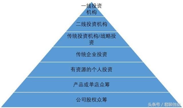 创业公司如何挑选投资人，优先级及参考因素6个维度！