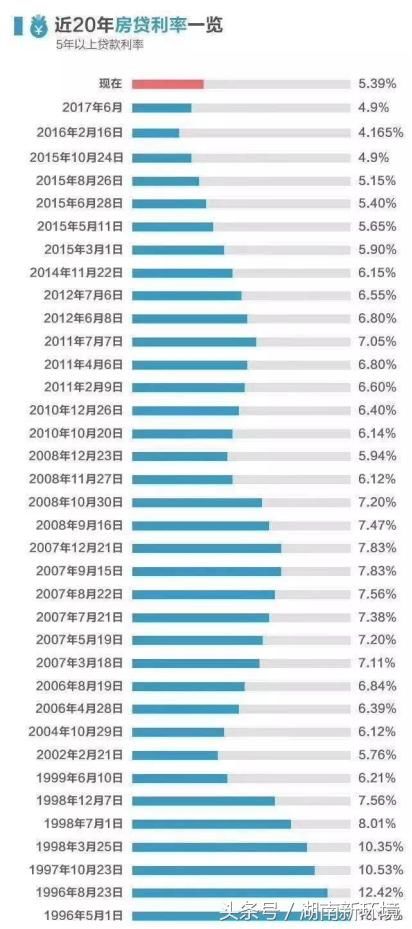 2018年长沙首套房商贷利率最高上浮20%