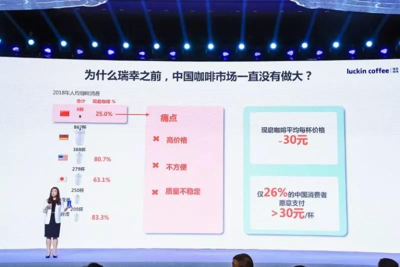 啡美女CEO万字回应质疑:瑞幸的商业模式到