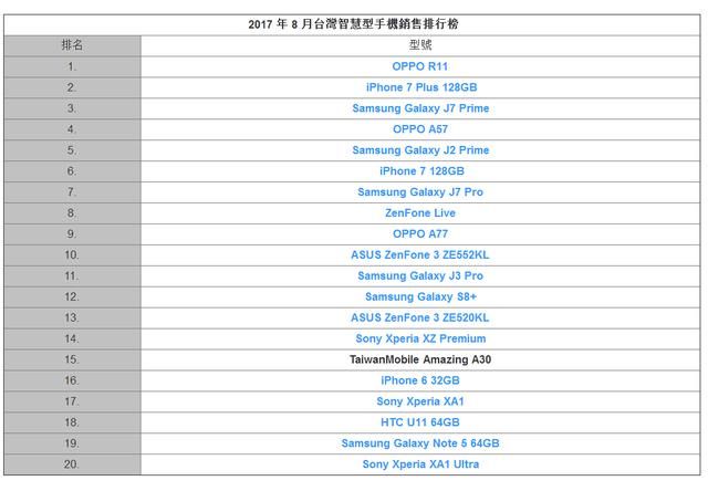 台湾手机市场8月销售排行榜:OPPO R11荣登榜