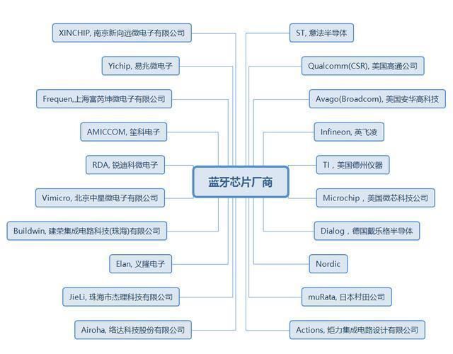 蓝牙市场的发展,不知道蓝牙芯片厂商就OUT了