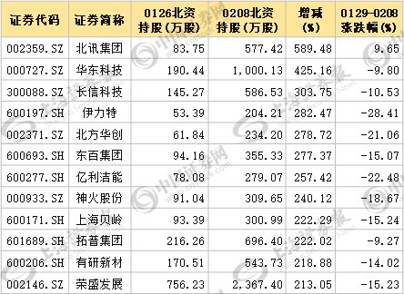 细数两融与北向资金新动向:共同逆市大幅加仓17股