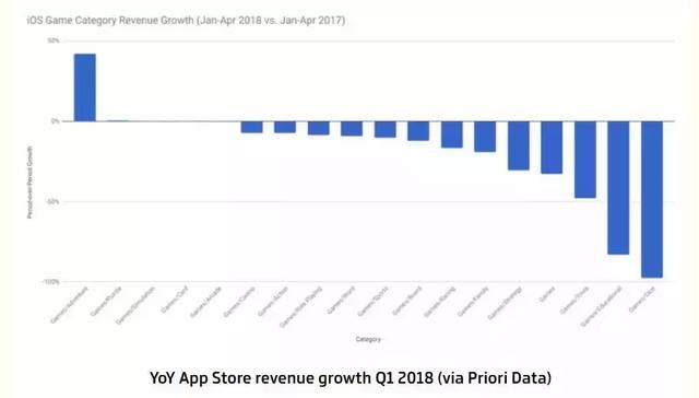 iOS VS 安卓：苹果玩家更忠诚，Google Play游戏营收更强