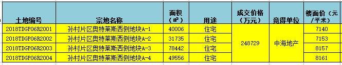 1795亩，200亿元!节后济南土地拍卖低调开场，中海、华润、海尔拿