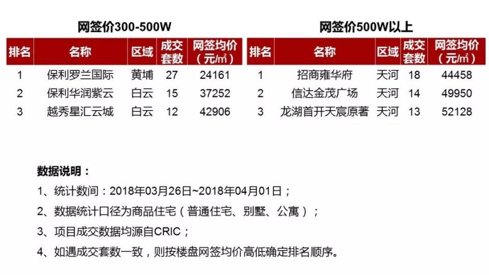 预售证开闸!广州一周供应5000多套!环比升230%!成交升6成!终于爆