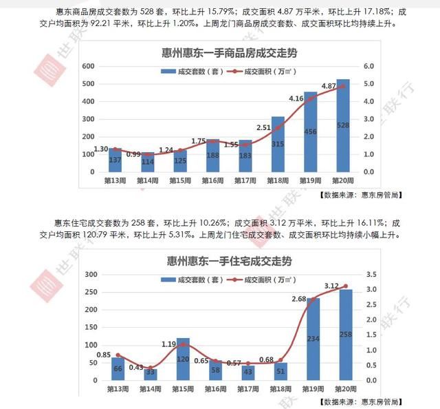 世联行地产出品世联惠州市场播报第20周