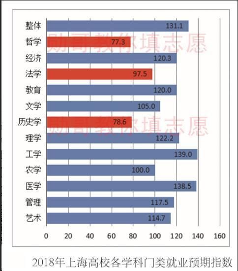 上海高校毕业生2018就业形势预测结果出炉,三