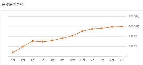 3月长沙最新房价:二手房均价过万!2018买房铁律不容错过!