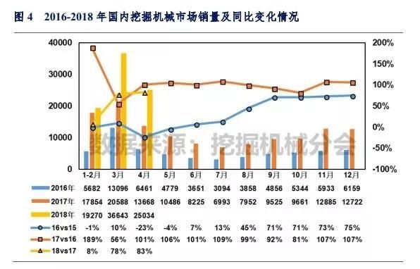 销量报告：前4月挖机销量同比涨幅超50% 中大挖继续猛增