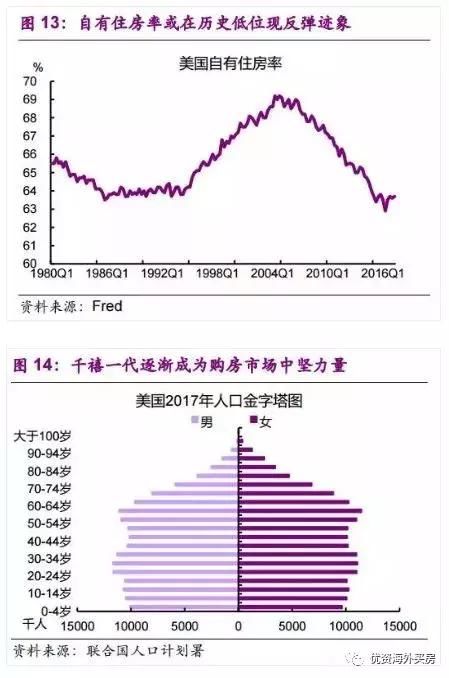 楼市泡沫重现？美国房价再创十年新高，风险与机遇并存！