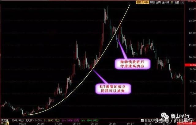 股票外汇学堂：技术指标抛物线的应用