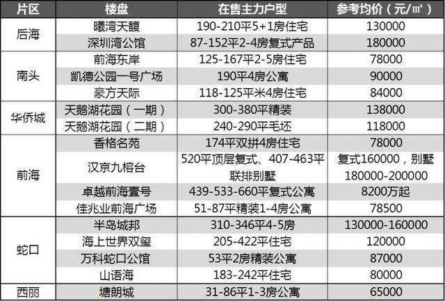 深圳二手房价破5.6万，南山500万竟能买豪宅