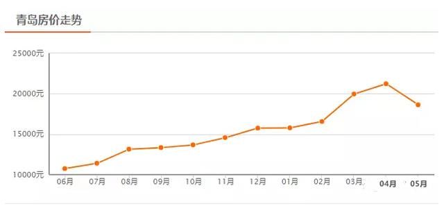 青岛房价会跌？呵 先看即墨房价，不限购就是任性
