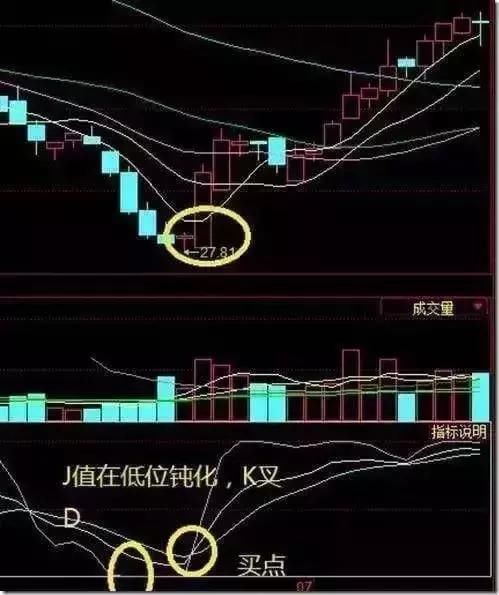 股市使用频率最高的”KDJ炒股技巧“，它的真实优势是这样的!