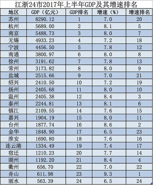 江浙各市GDP、人均收入比拼：苏州最发达，杭州居民最富裕