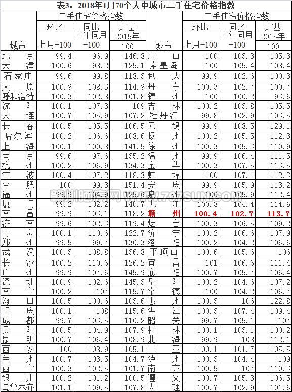 2018年1月最新赣州房价：环比涨0.2%