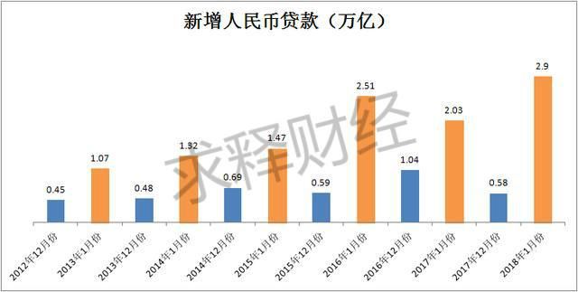 1月新增贷款近3万亿，是新一轮货币放水？不，是强弩之末！