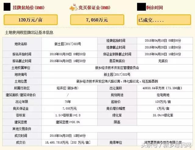 重磅｜历经127轮激烈角逐，大东区以1.85亿成交价诞生新地王