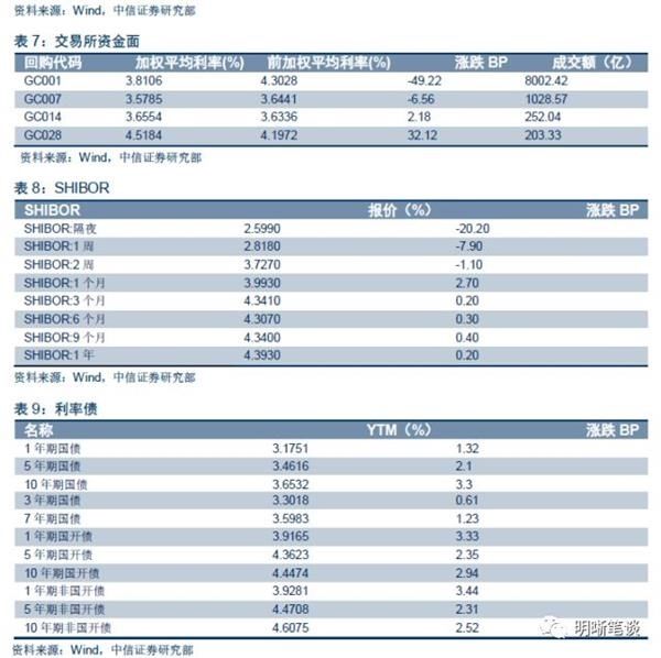 中信证券：上半年债市三步走 第四步将走向何方？