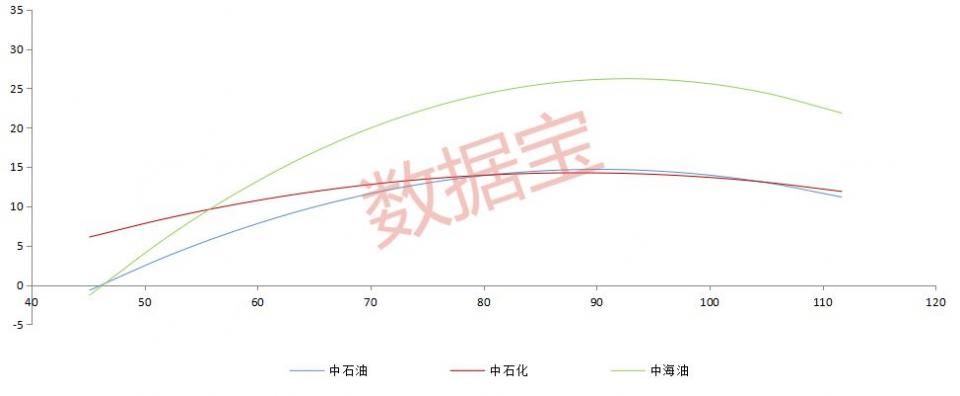 油价上升对石油产业链影响几何，什么样的油价区间对油企的最有利