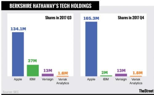 巴菲特的科技投资经:逐渐减持IBM股票 增持苹果股票