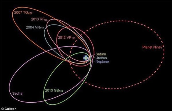 太阳系真的存在第九颗行星?可能比冥王星更远