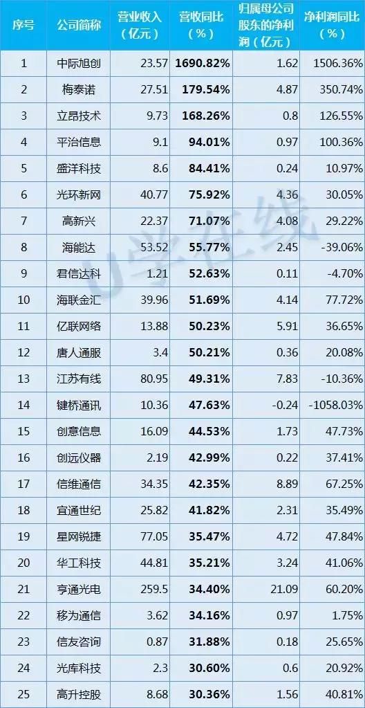 独家！117家通信企业2017年业绩排行