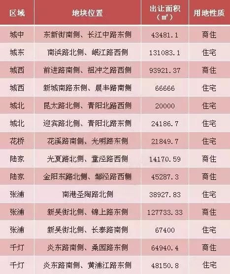 昆山2018首场土拍风雨欲来……超80万方、14宗全新地块亮相!