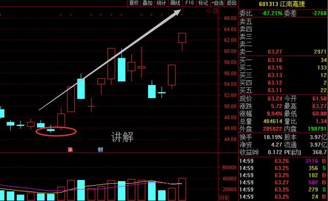 股市永不过时黄金铁律“换手率”选股，盈利至今，值永珍藏