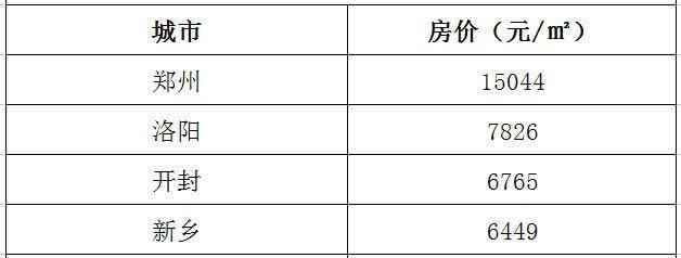 河南各市4月最新房价来了，你家又涨价啦!