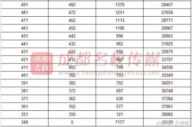 重磅!成都2018年中考划线公布!重点线543分,普