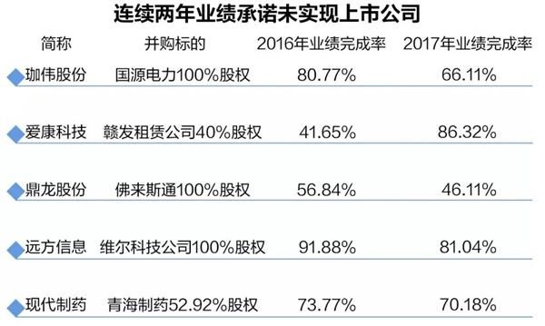 业绩承诺到期!近三成违约，这五个行业不达标率超四成，高业绩对