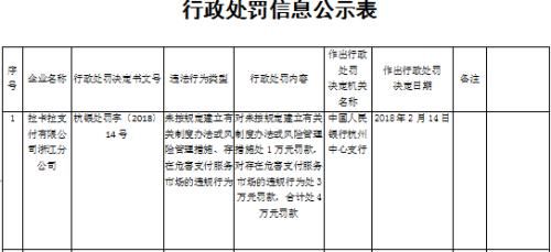 拉卡拉支付及中汇支付未按规建立制度 被央行罚款10万